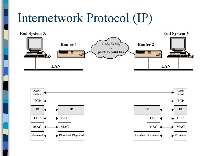 Internetwork Protocol (IP) 