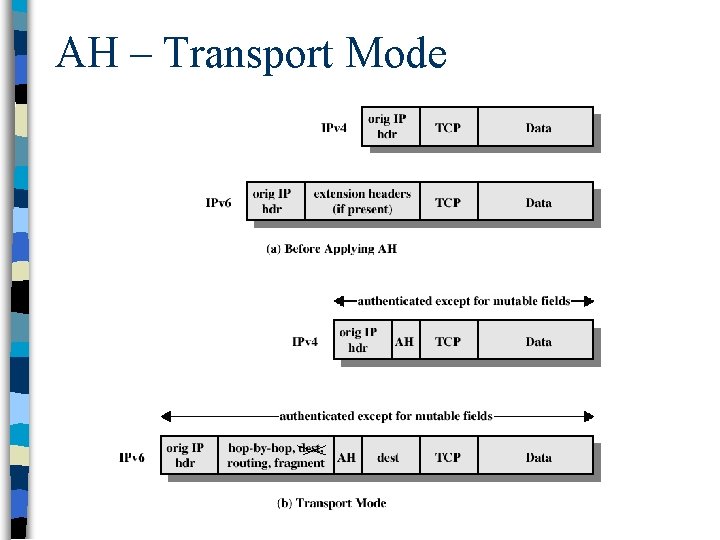 AH – Transport Mode transport mode tunnel mode 