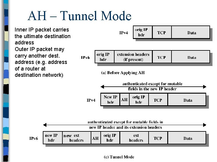 AH – Tunnel Mode Inner IP packet carries the ultimate destination address Outer IP