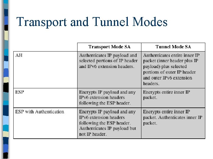 Transport and Tunnel Modes 