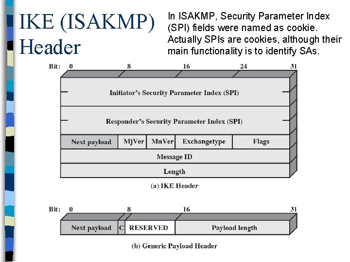 IKE (ISAKMP) Header In ISAKMP, Security Parameter Index (SPI) fields were named as cookie.