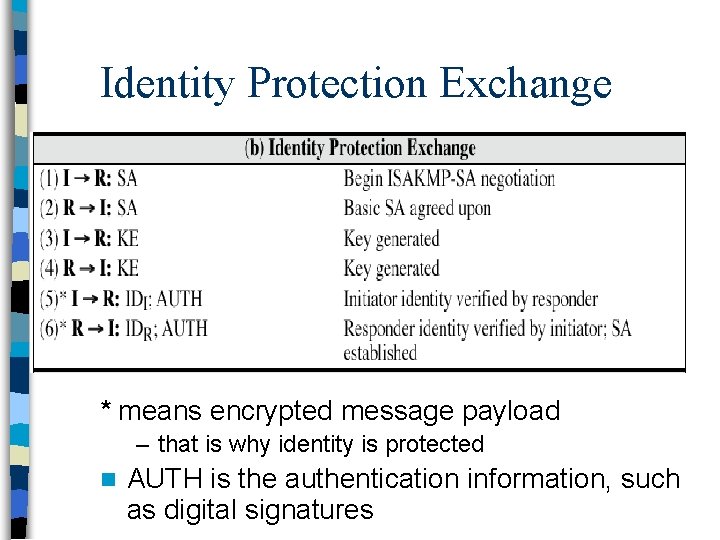 Identity Protection Exchange * means encrypted message payload – that is why identity is