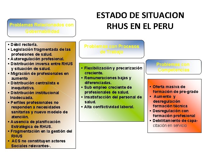 Problemas Relacionados con Gobernabilidad § Débil rectoría. § Legislación fragmentada de las profesiones de