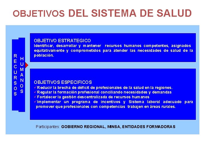 OBJETIVOS DEL SISTEMA DE SALUD OBJETIVO ESTRATEGICO R E C U R S O