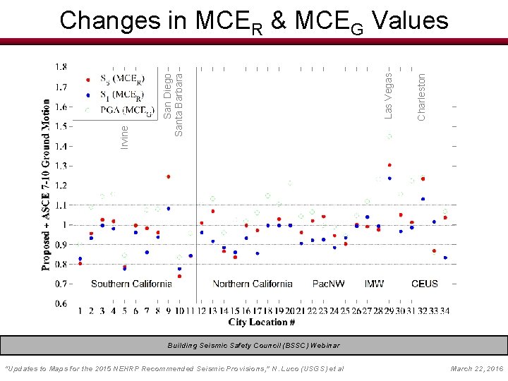 Charleston Las Vegas San Diego Santa Barbara Irvine Changes in MCER & MCEG Values