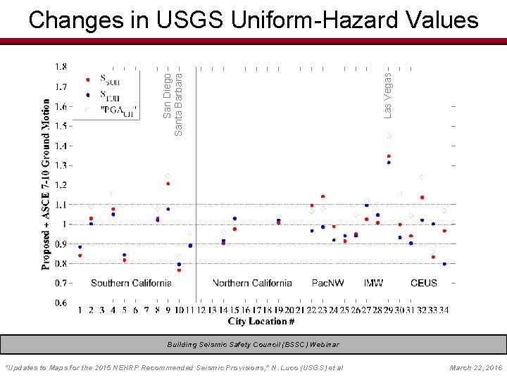 Las Vegas San Diego Santa Barbara Changes in USGS Uniform-Hazard Values Building Seismic Safety