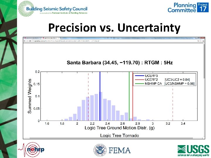 Precision vs. Uncertainty 