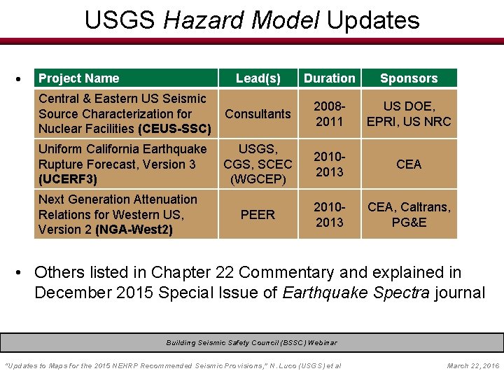 USGS Hazard Model Updates • Project Name Lead(s) Duration Sponsors Central & Eastern US