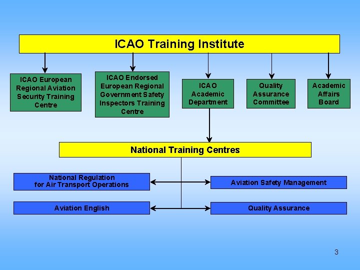 ICAO Training Institute ICAO European Regional Aviation Security Training Centre ICAO Endorsed European Regional