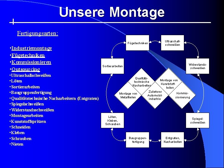 Unsere Montage Fertigungsarten: Fügetechniken • Industriemontage • Fügetechniken • Kommissionieren • Outsourcing • Ultraschallschweißen