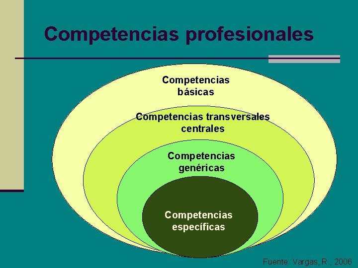 Competencias profesionales Competencias básicas Competencias transversales centrales Competencias genéricas Competencias específicas Fuente: Vargas, R. Competencias profesionales Competencias básicas Competencias transversales centrales Competencias genéricas Competencias específicas Fuente: Vargas, R.