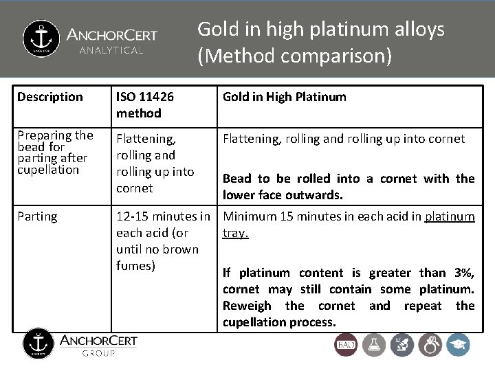 Gold in high platinum alloys (Method comparison) Description ISO 11426 method Gold in High Gold in high platinum alloys (Method comparison) Description ISO 11426 method Gold in High