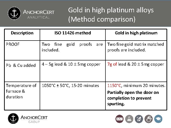 Gold in high platinum alloys (Method comparison) Description ISO 11426 method Gold in high Gold in high platinum alloys (Method comparison) Description ISO 11426 method Gold in high