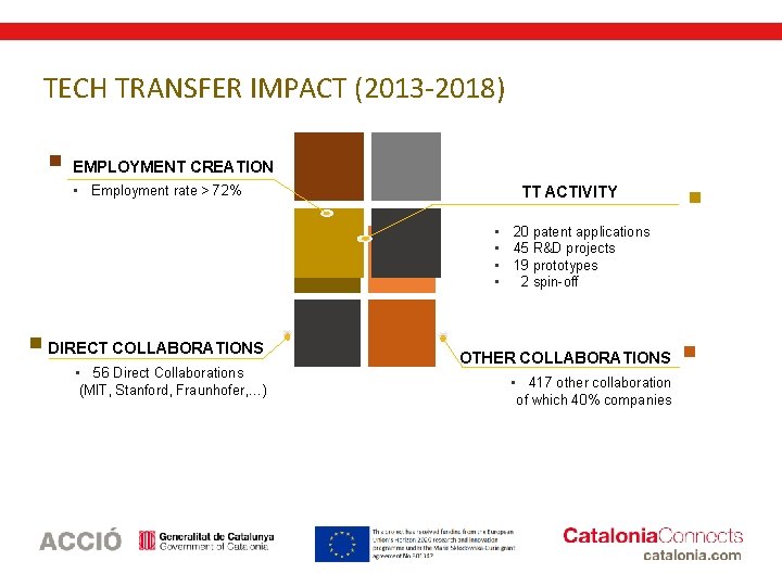 TECH TRANSFER IMPACT (2013 -2018) EMPLOYMENT CREATION • Employment rate > 72% TT ACTIVITY