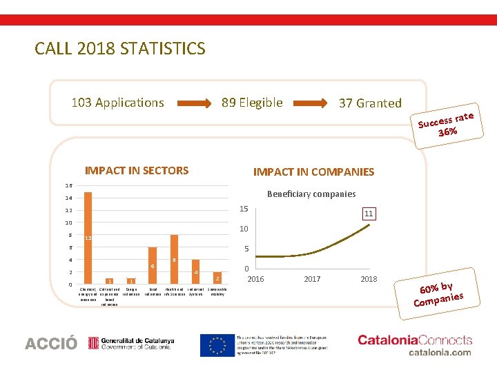 CALL 2018 STATISTICS 89 Elegible 103 Applications IMPACT IN SECTORS Beneficiary companies 14 15