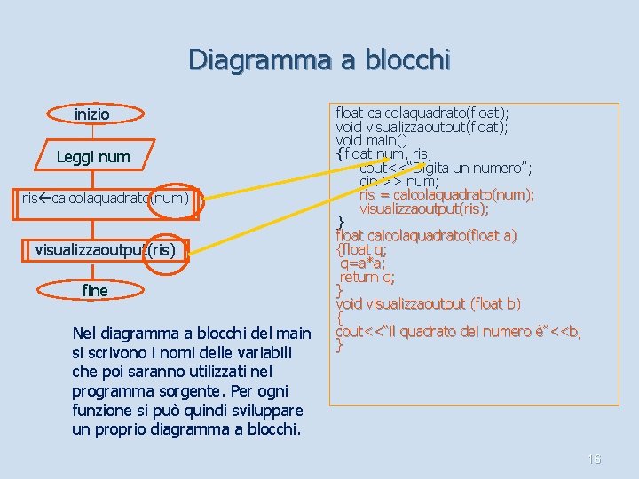 Diagramma a blocchi inizio Leggi num ris calcolaquadrato(num) visualizzaoutput(ris) fine Nel diagramma a blocchi