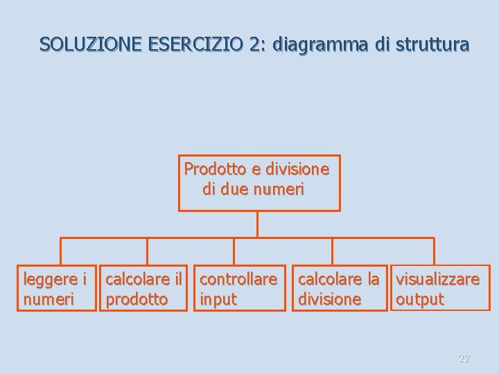 SOLUZIONE ESERCIZIO 2: diagramma di struttura Prodotto e divisione di due numeri leggere i