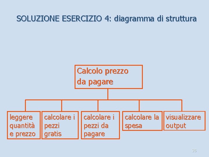 SOLUZIONE ESERCIZIO 4: diagramma di struttura Calcolo prezzo da pagare leggere quantità e prezzo