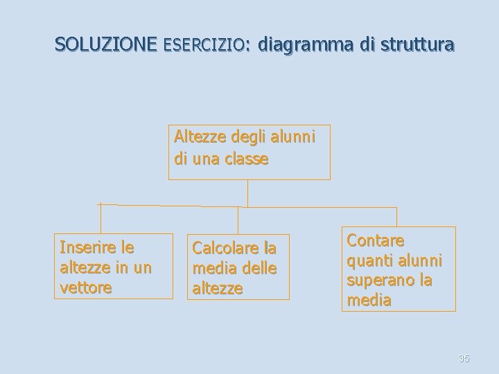 SOLUZIONE ESERCIZIO: diagramma di struttura Altezze degli alunni di una classe Inserire le altezze