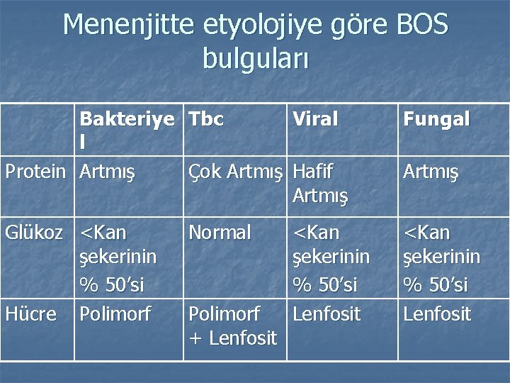 Menenjitte etyolojiye göre BOS bulguları Bakteriye Tbc Viral l Protein Artmış Çok Artmış Hafif