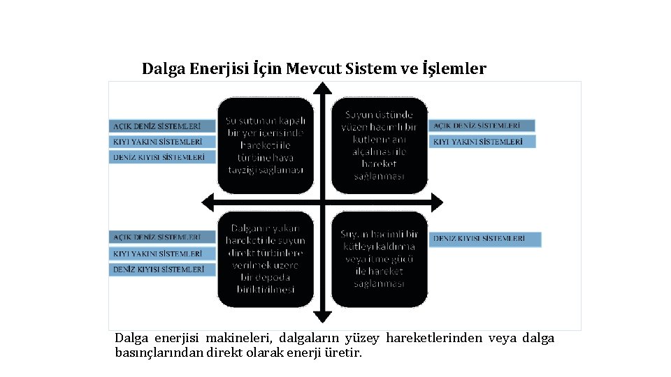 Dalga Enerjisi İçin Mevcut Sistem ve İşlemler Dalga enerjisi makineleri, dalgaların yüzey hareketlerinden veya