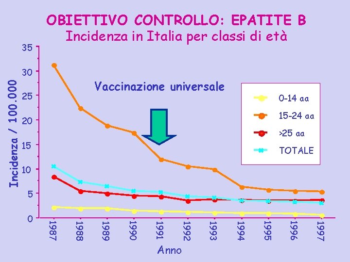 35 OBIETTIVO CONTROLLO: EPATITE B Incidenza in Italia per classi di età Incidenza /