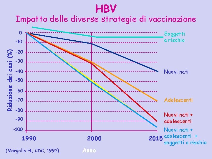 HBV Impatto delle diverse strategie di vaccinazione 0 Soggetti a rischio Riduzione dei casi