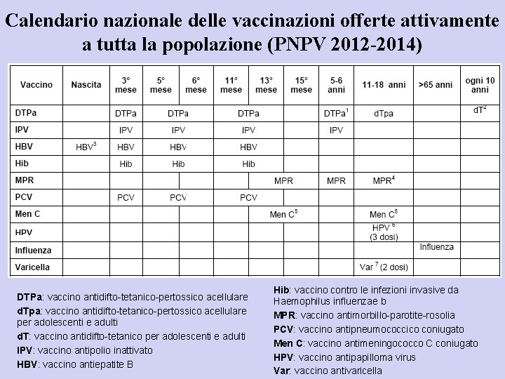 Calendario nazionale delle vaccinazioni offerte attivamente a tutta la popolazione (PNPV 2012 -2014) DTPa: