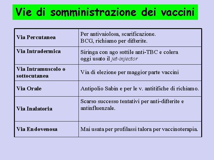 Vie di somministrazione dei vaccini Via Percutanea Via Intradermica Per antivaiolosa, scarificazione. BCG, richiamo
