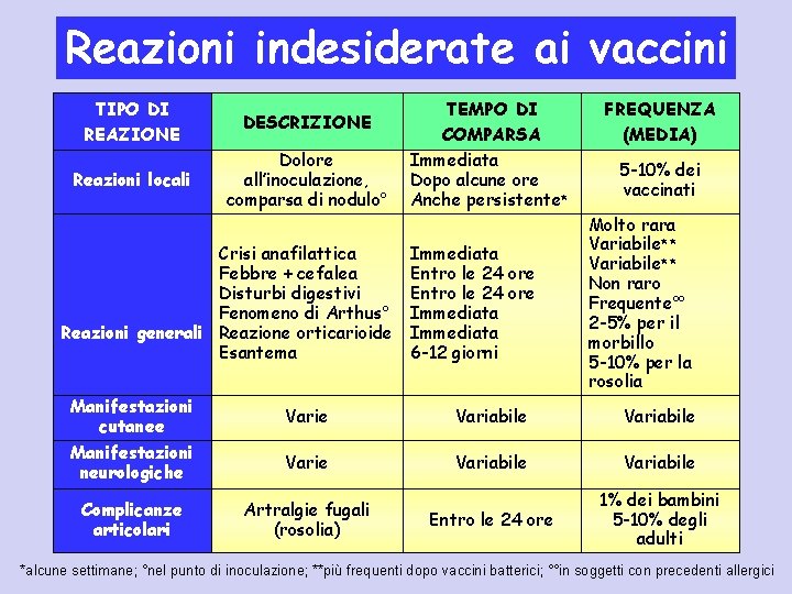Reazioni indesiderate ai vaccini TIPO DI REAZIONE DESCRIZIONE Reazioni locali Dolore all’inoculazione, comparsa di