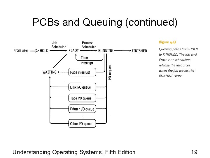 PCBs and Queuing (continued) Understanding Operating Systems, Fifth Edition 19 