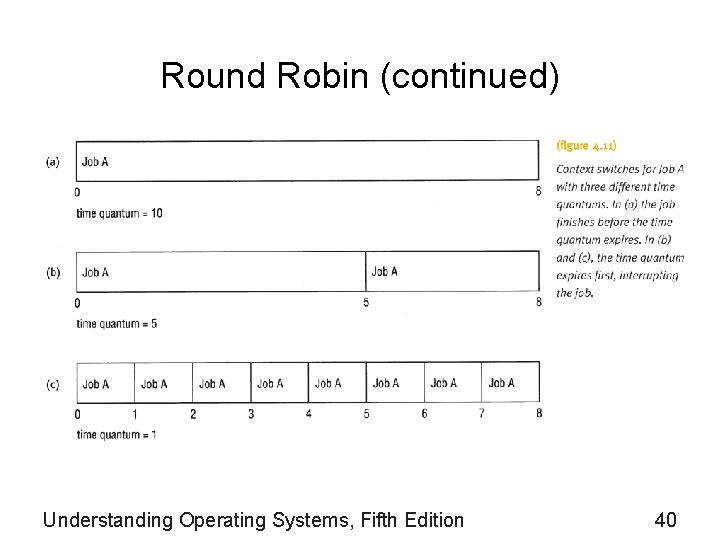 Round Robin (continued) Understanding Operating Systems, Fifth Edition 40 