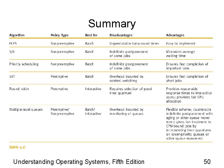 Summary Understanding Operating Systems, Fifth Edition 50 