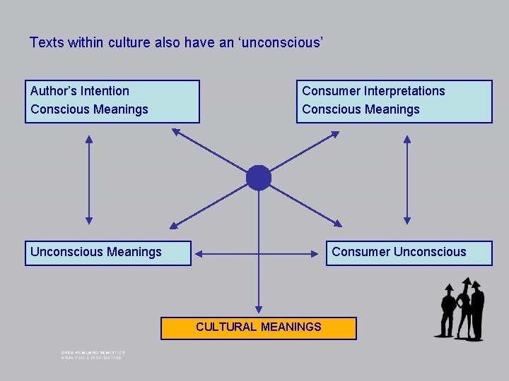 Texts within culture also have an ‘unconscious’ Author’s Intention Conscious Meanings Consumer Interpretations Conscious