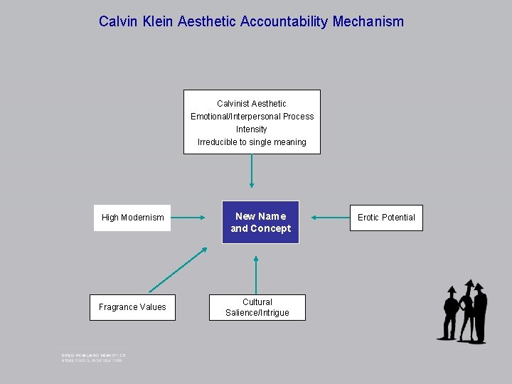 Calvin Klein Aesthetic Accountability Mechanism Calvinist Aesthetic Emotional/Interpersonal Process Intensity Irreducible to single meaning