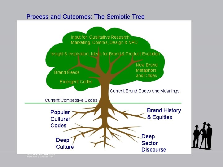 Process and Outcomes: The Semiotic Tree Input for: Qualitative Research, Marketing, Comms, Design &