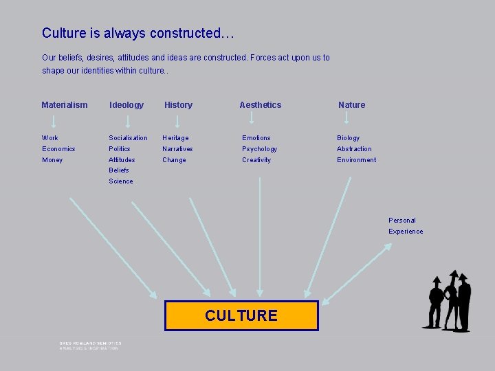 Culture is always constructed… Our beliefs, desires, attitudes and ideas are constructed. Forces act