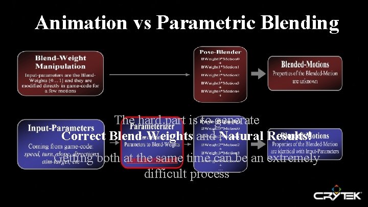 Animation vs Parametric Blending The hard part is to generate Correct Blend-Weights and Natural