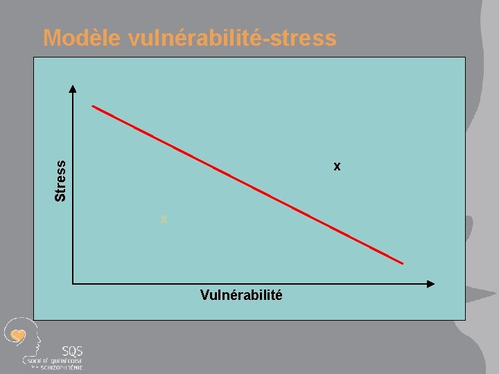 Modèle vulnérabilité-stress Stress x x Vulnérabilité 