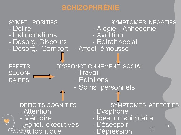 SCHIZOPHRÉNIE SYMPT. POSITIFS SYMPTOMES NÉGATIFS - Délire - Alogie -Anhédonie - Hallucinations - Avolition