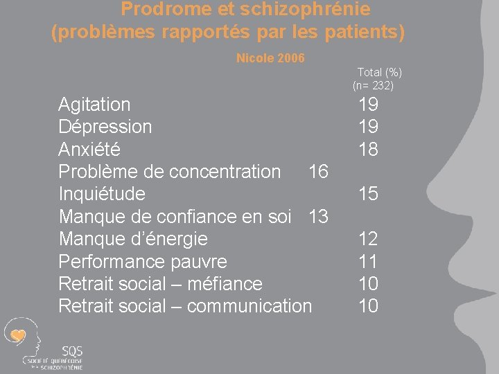 Prodrome et schizophrénie (problèmes rapportés par les patients) Nicole 2006 Total (%) (n= 232)