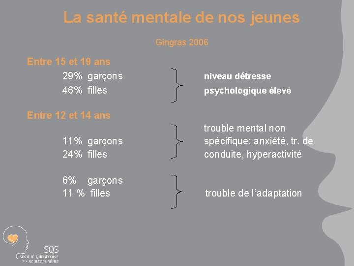 La santé mentale de nos jeunes Gingras 2006 Entre 15 et 19 ans 29%