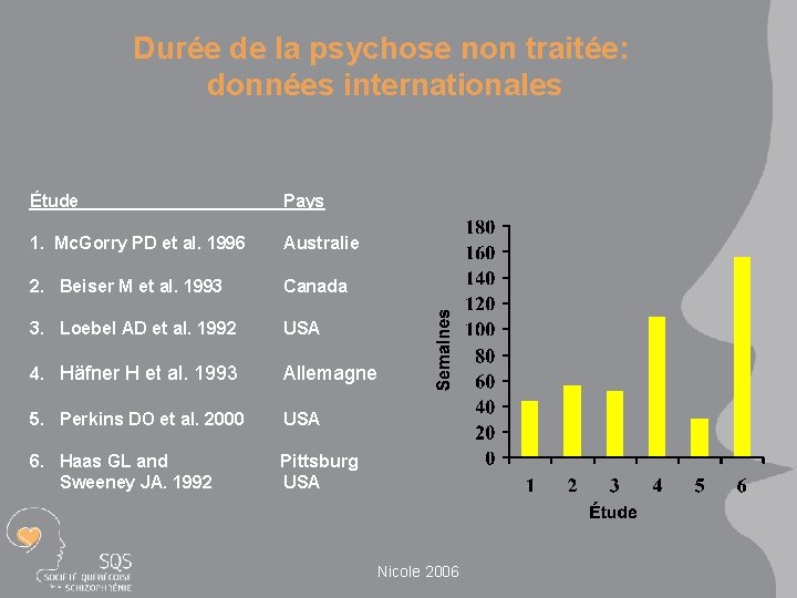 Durée de la psychose non traitée: données internationales Étude Pays 1. Mc. Gorry PD