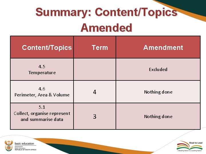 Summary: Content/Topics Amended Content/Topics Term 4. 5 Temperature Amendment Excluded 4. 6 Perimeter, Area