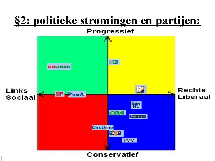 § 2: politieke stromingen en partijen: 