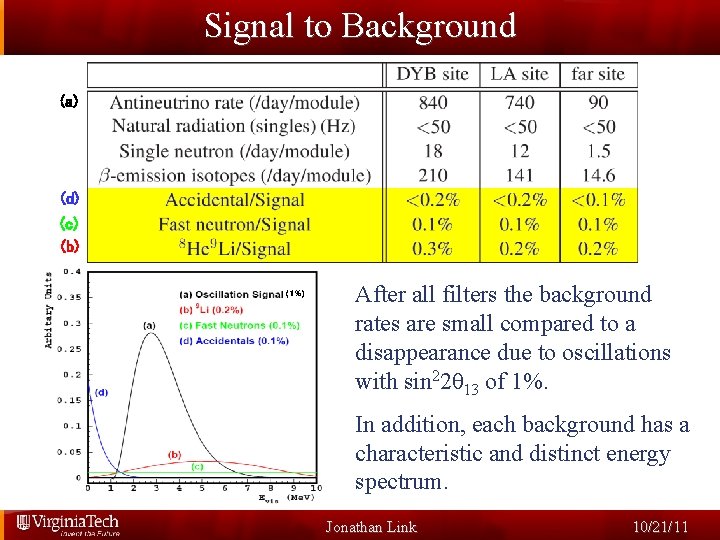 Signal to Background (a) (d) (c) (b) (1%) After all filters the background rates