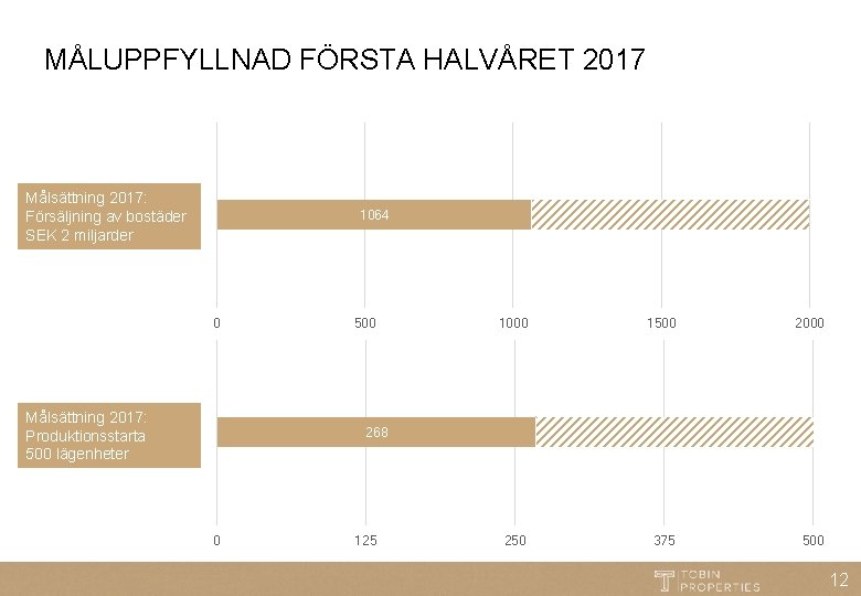 MÅLUPPFYLLNAD FÖRSTA HALVÅRET 2017 Målsättning 2017: Försäljning av bostäder SEK 2 miljarder 1064 0