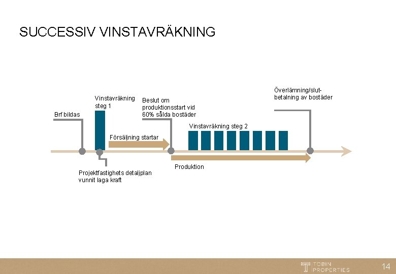 SUCCESSIV VINSTAVRÄKNING Vinstavräkning steg 1 Brf bildas Beslut om produktionsstart vid 60% sålda bostäder
