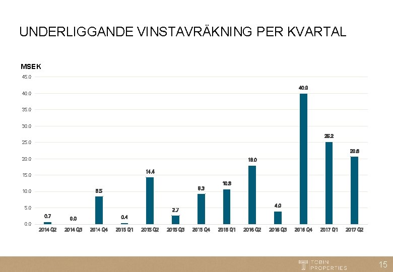 UNDERLIGGANDE VINSTAVRÄKNING PER KVARTAL MSEK 45. 0 40. 0 35. 0 30. 0 25.
