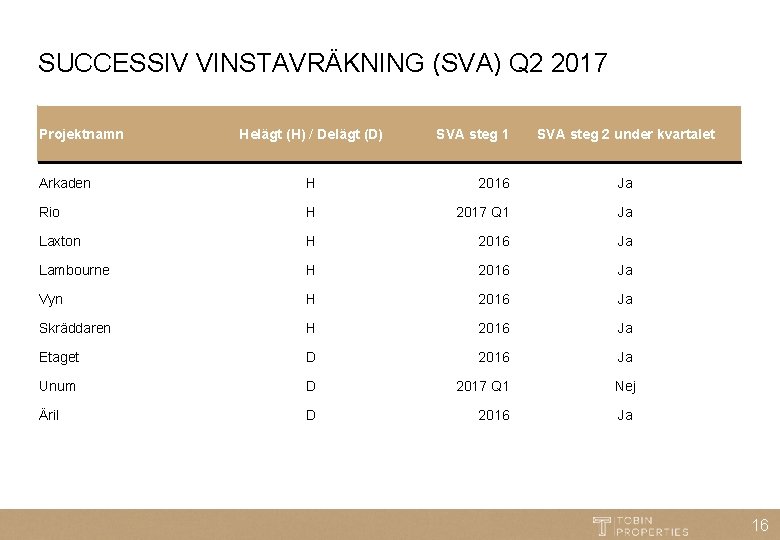 SUCCESSIV VINSTAVRÄKNING (SVA) Q 2 2017 Projektnamn Helägt (H) / Delägt (D) SVA steg